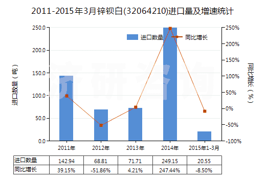 2011-2015年3月鋅鋇白(32064210)進口量及增速統(tǒng)計